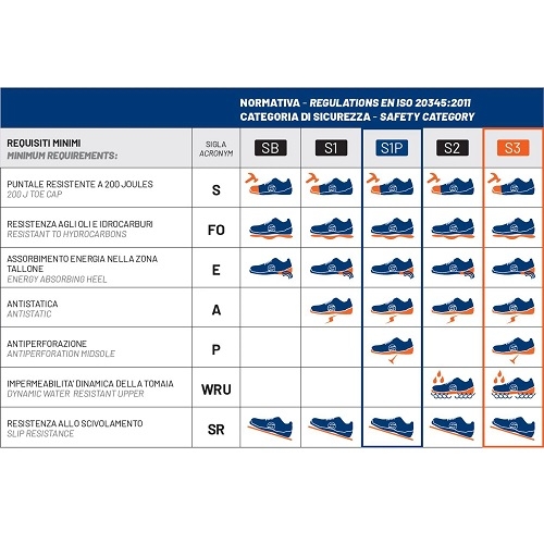 Calzado de Seguridad Sparco Nitro PETTER ESD 07522 NRAZ S3 SRC